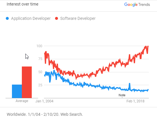 Worldwide Google Trend for Application Developer vs Software Developer