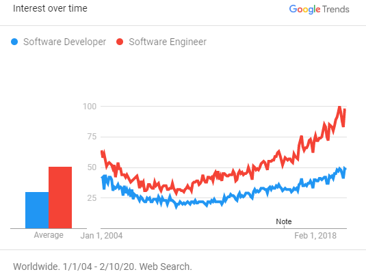 Worldwide Google Trends for Software Developer vs Software Engineer